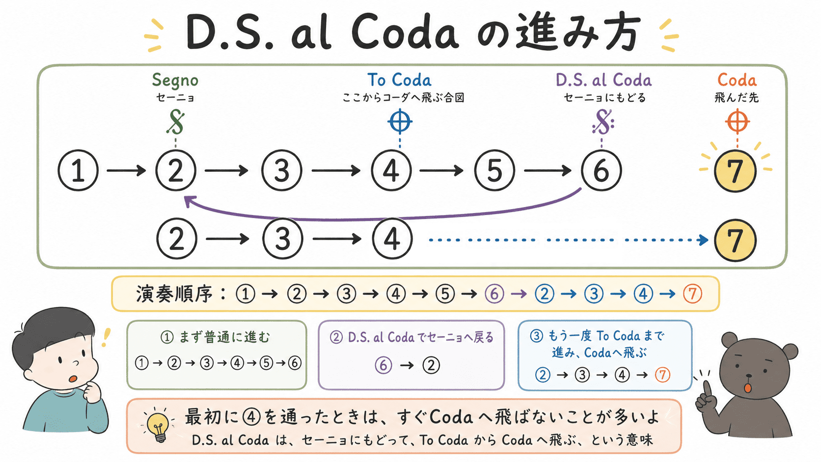 D.S. al Codaの演奏順序を、①②③④⑤⑥⑦の小節番号、Segno、To Coda、Coda、矢印で示し、セーニョに戻ってからコーダへ飛ぶ流れを説明した図解