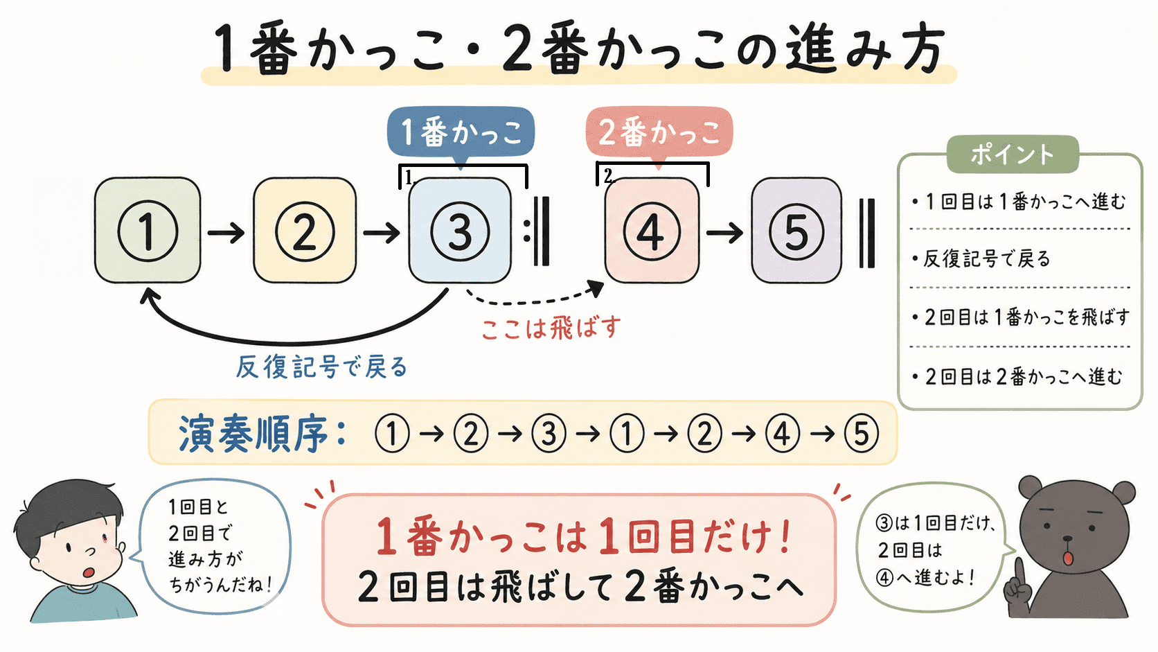 楽譜の1番かっこ・2番かっこの進み方を、①②③④⑤の小節番号と矢印で示し、1回目は1番かっこ、2回目は2番かっこへ進むことを説明した図解