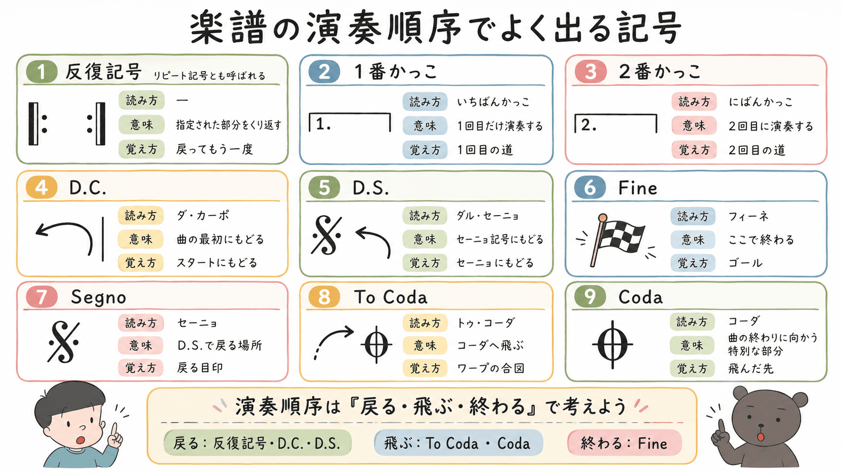 中学音楽の楽譜の演奏順序で使う反復記号、1番かっこ、2番かっこ、D.C.、D.S.、Fine、Segno、To Coda、Codaの意味をまとめた図解