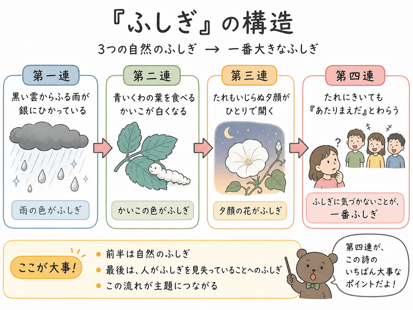 金子みすゞ「ふしぎ」の構造をまとめた横長図解。第一連の雨、第二連のかいこ、第三連の夕顔という3つの自然のふしぎと、第四連の「あたりまえだ」と笑う人たちへのふしぎを整理している。