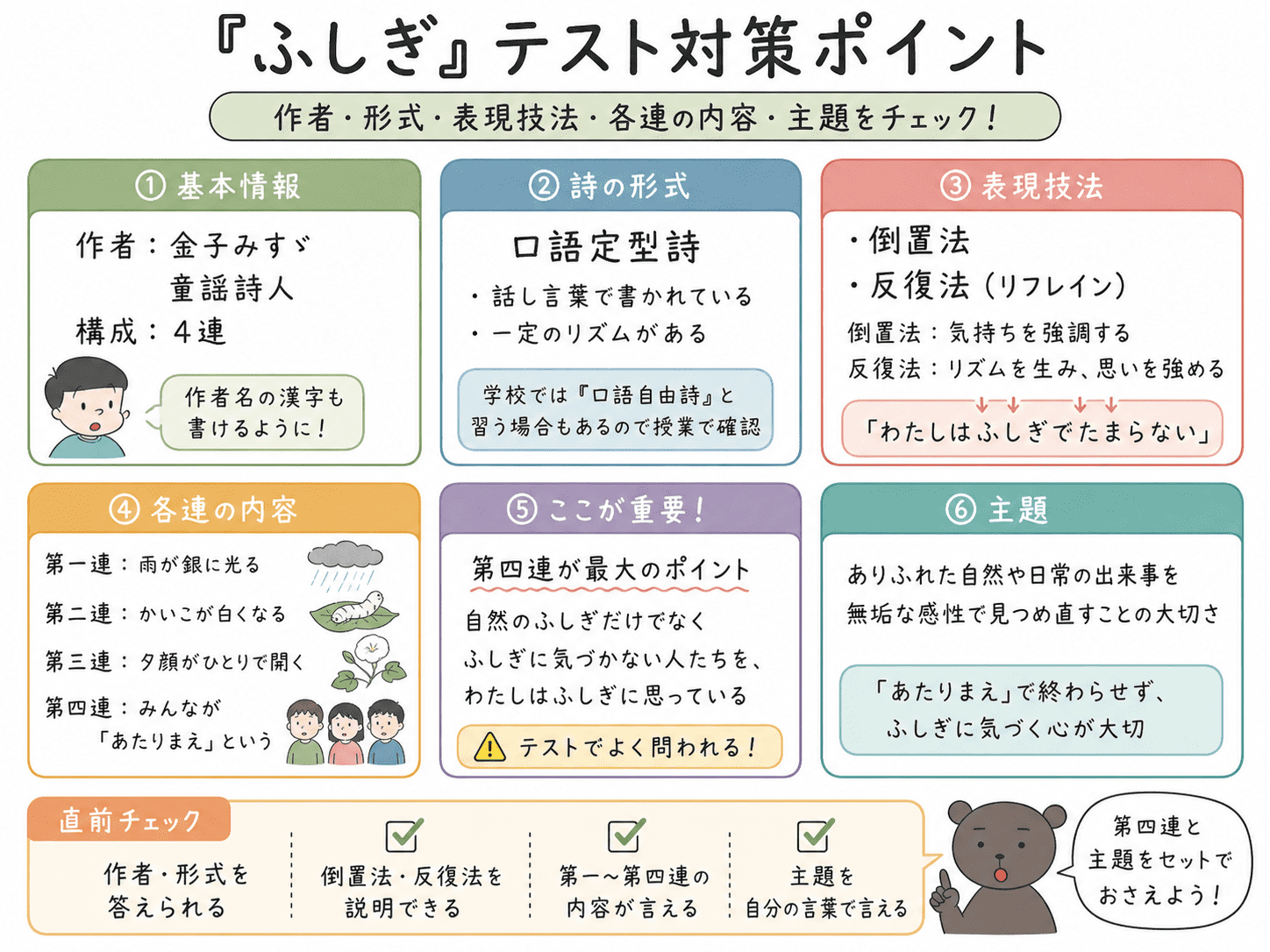 金子みすゞ「ふしぎ」のテスト対策ポイントをまとめた横長図解。作者、口語定型詩、4連構成、倒置法と反復法、各連の内容、第四連の重要性、主題を整理している。
