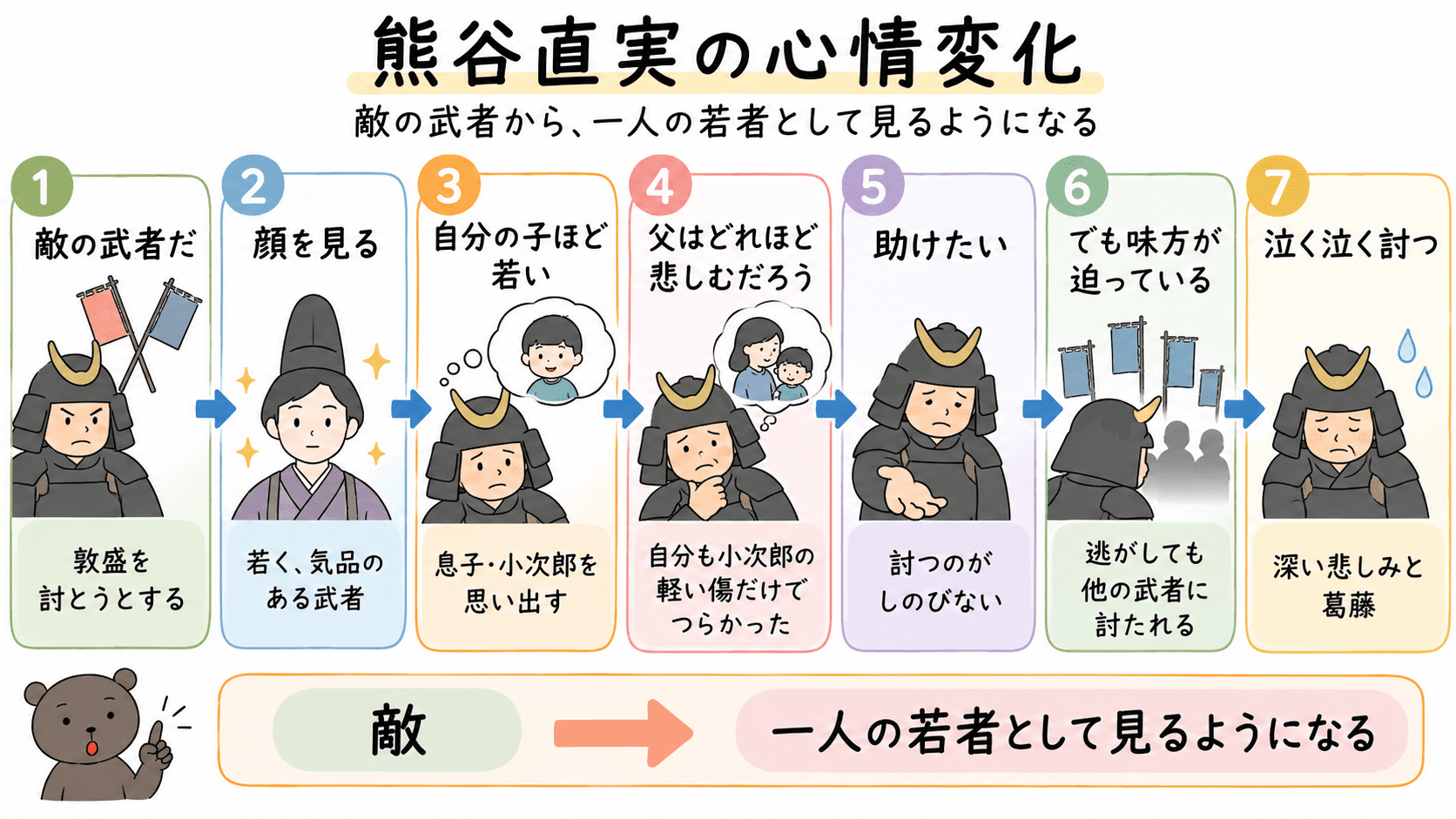 平家物語「敦盛の最期」で熊谷直実が敦盛を敵の武者として追ってから、若さを知って助けたいと思い、泣く泣く討つまでの心情変化を整理した図解