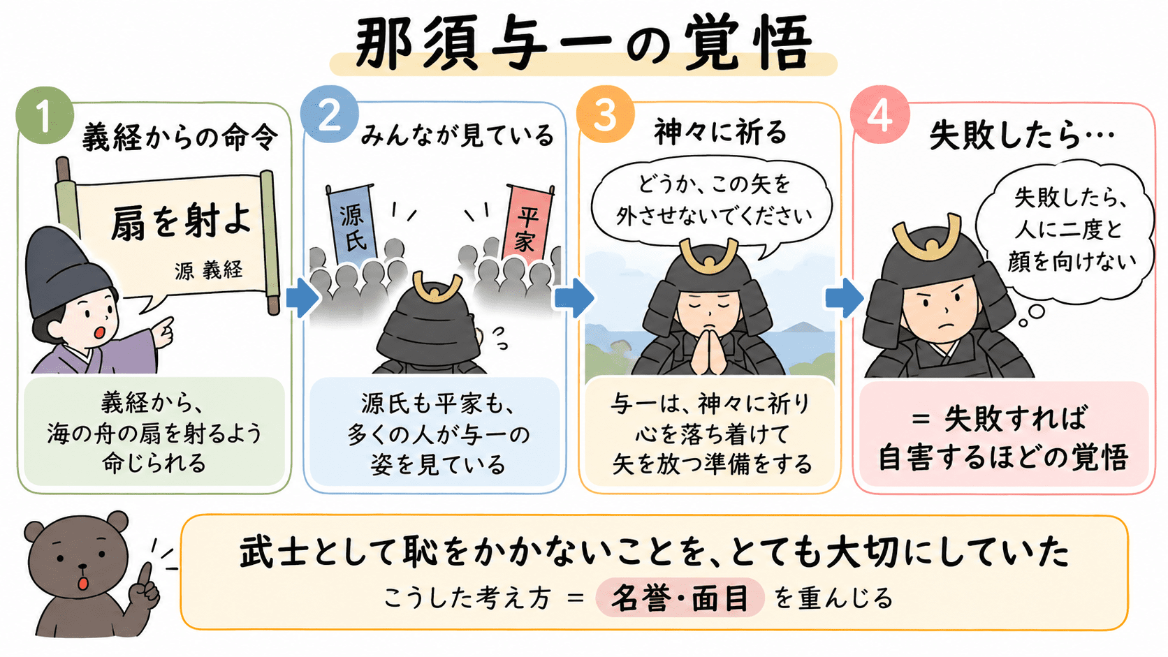 那須与一が義経の命令を受け、失敗すれば自害する覚悟で神々に祈って扇を射ようとする流れを示した図解