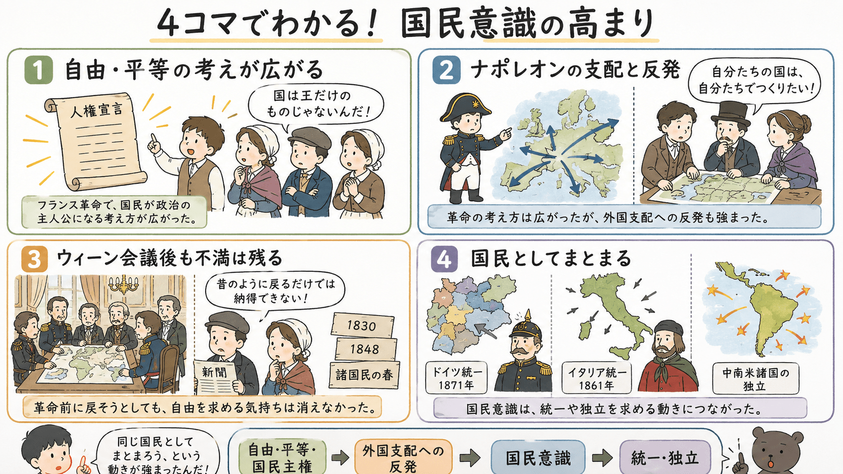 フランス革命とナポレオンの影響、ウィーン会議への反発、産業革命による交通や情報の発達、ドイツ・イタリア統一へ進む国民意識の高まりを4コマで説明した中学歴史の教育漫画