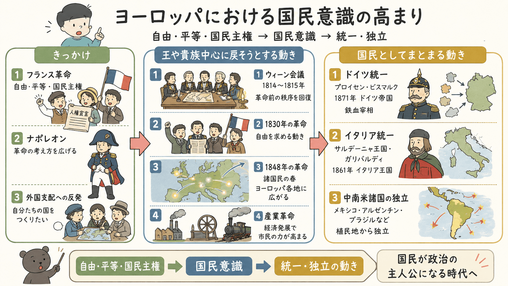 フランス革命・ナポレオンの影響から、ウィーン会議、1830年・1848年の革命、ドイツ統一、イタリア統一、中南米諸国の独立までを整理した中学歴史のテスト対策図解