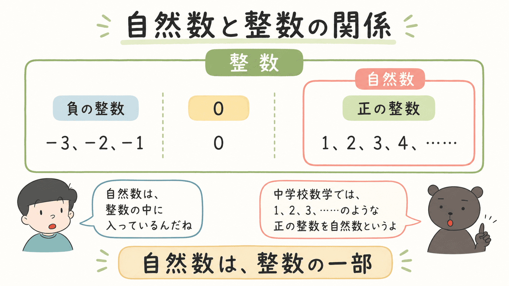 整数には負の整数・0・正の整数が含まれ、そのうち1、2、3などの正の整数が自然数であることを示した図解