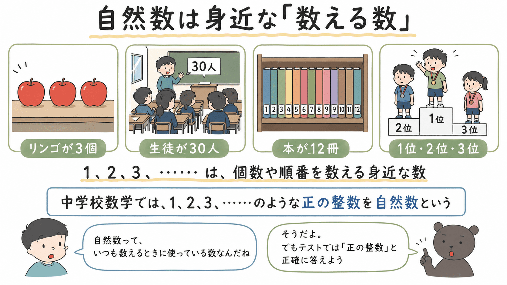 リンゴの個数、生徒の人数、本の冊数、順位など、自然数が日常生活で個数や順番を数えるときに使われることを示した図解