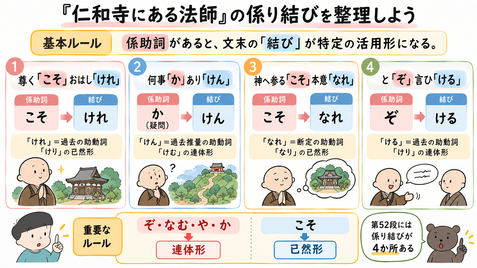 「仁和寺にある法師」第52段に出てくる「尊くこそおはしけれ」「何事かありけん」「神へ参るこそ本意なれ」「とぞ言ひける」の4つの係り結びを整理した図。