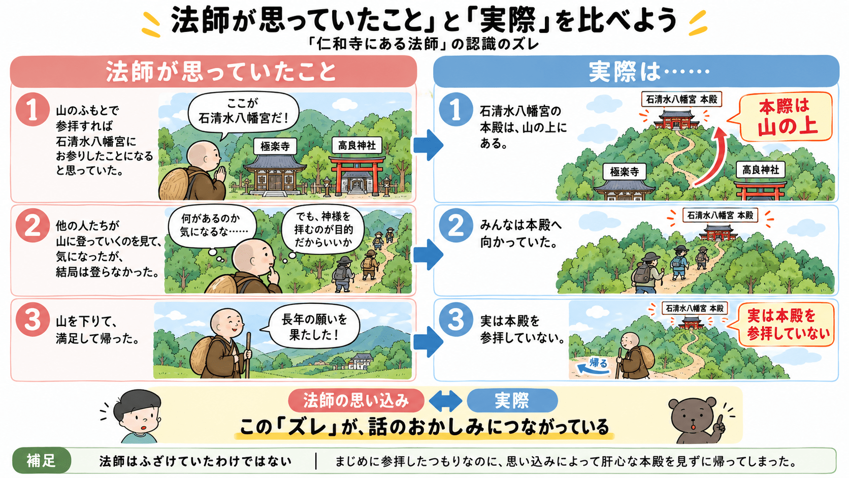 「仁和寺にある法師」で、法師が石清水八幡宮を参拝できたと思っていたことと、実際には麓の極楽寺・高良神社を参拝しただけで山上の本殿を見ていなかったことを対比した図。
