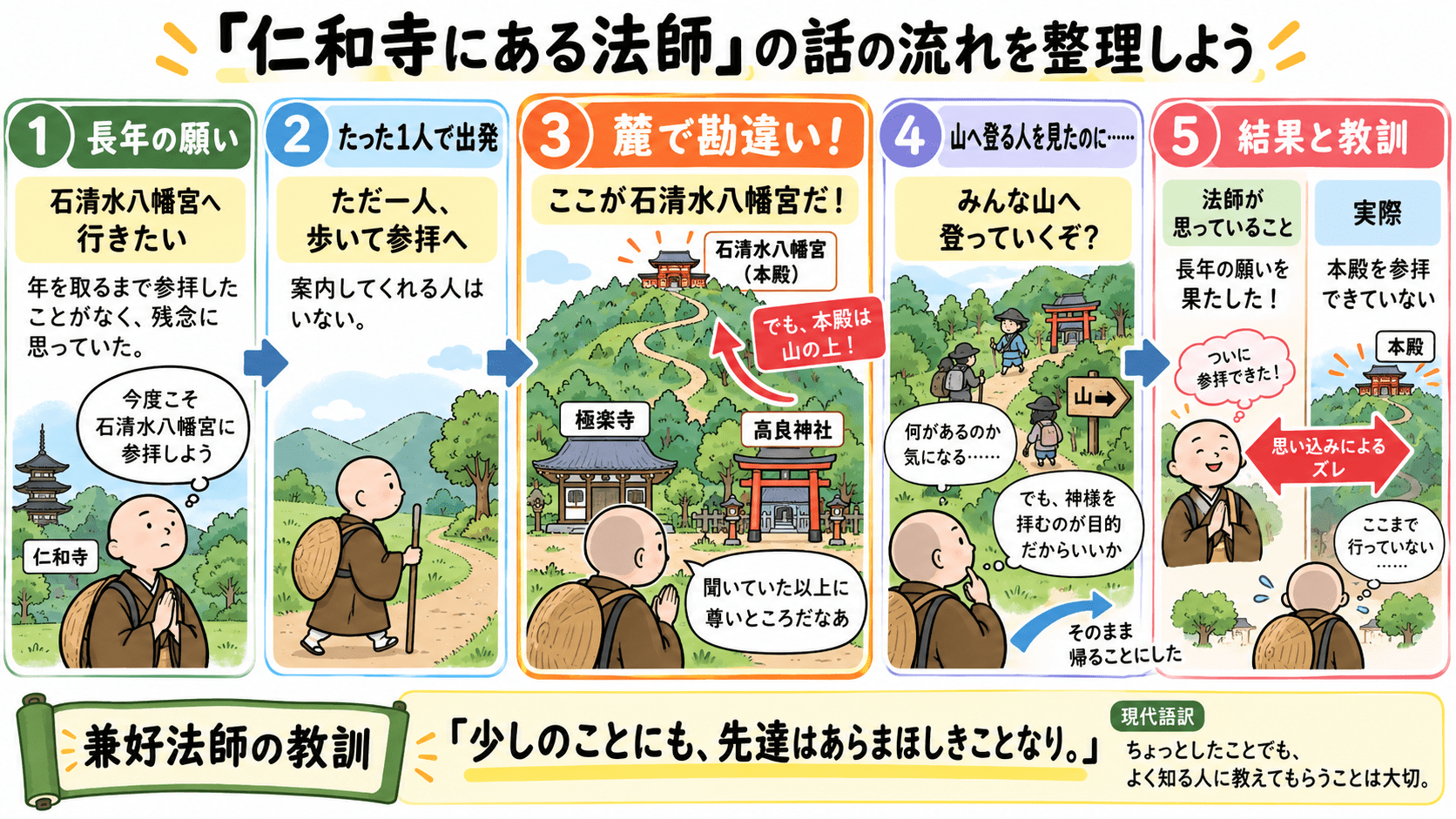仁和寺の法師が石清水八幡宮へ参拝に出かけ、麓の極楽寺や高良神社を石清水八幡宮だと思い込み、山上の本殿を参拝せずに帰ってしまった話の流れと、「少しのことにも、先達はあらまほしきことなり」という教訓を整理した図。