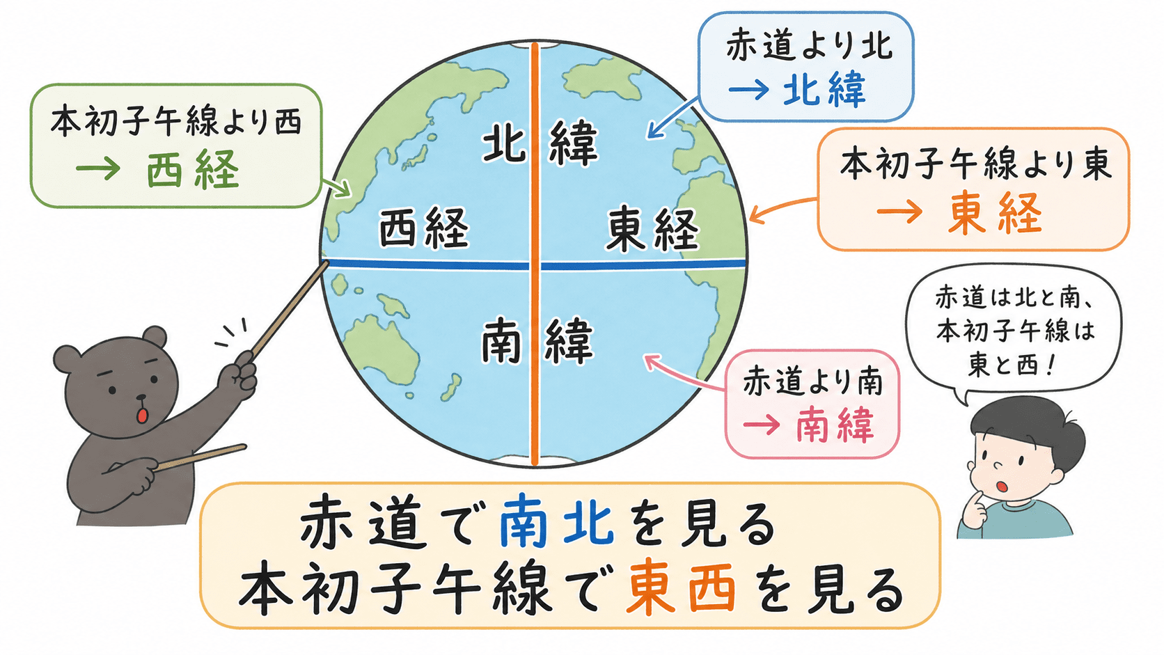 北緯・南緯、東経・西経の使い分けを赤道と本初子午線を基準に示した図解