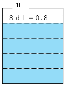 水のかさを小数で表す練習