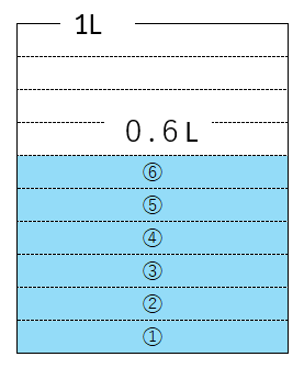 １リットルより小さい数をリットルで表した図