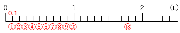 小数の数直線