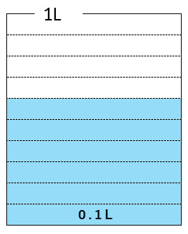 １リットルより小さい数をリットルで表した図