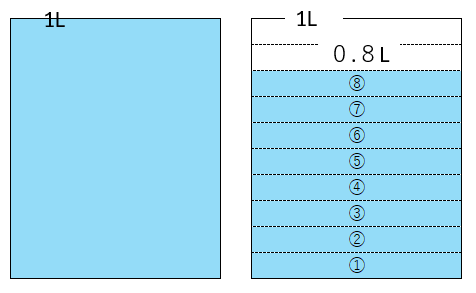 １リットルより小さい数をリットルで表した図