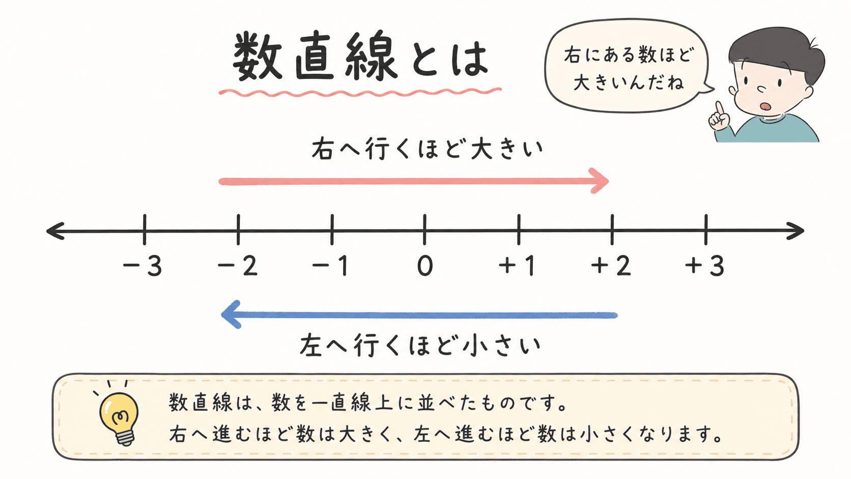 数直線では&minus;3から＋3までの数が等間隔に並び、右へ行くほど数が大きく、左へ行くほど数が小さくなることを示した図解