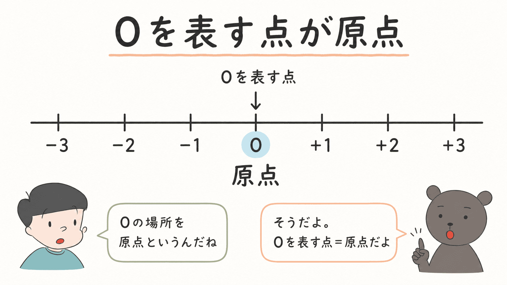 数直線上で0を表す点を原点ということを示した図解