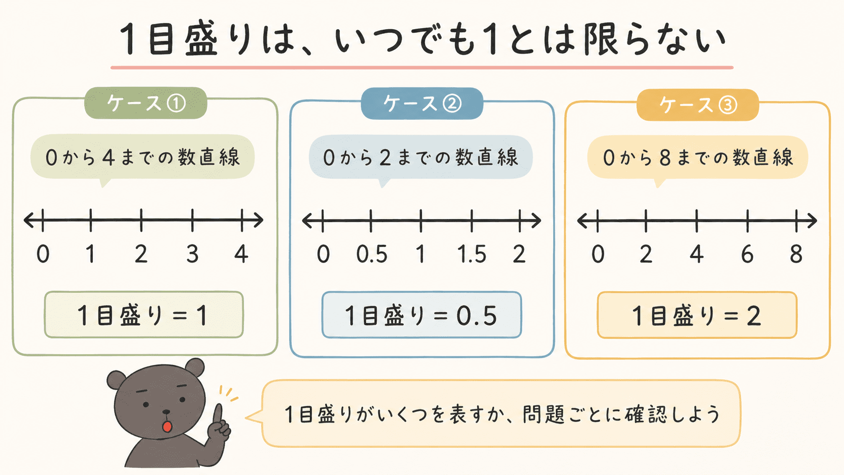 数直線の1目盛りは、1だけでなく0.5や2を表す場合もあることを比較した図解