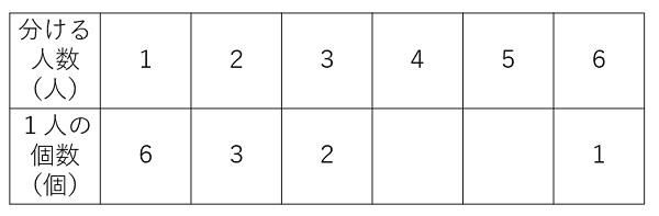 分ける人数と１人分の個数の関係を表した表