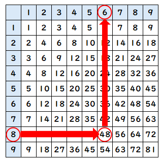 九九の表でかける数をもとめる