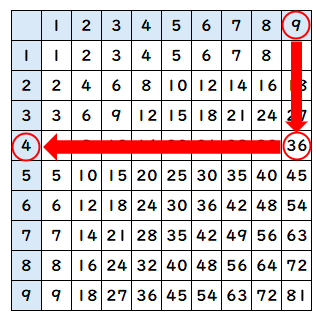 九九の表でかけられる数をもとめる