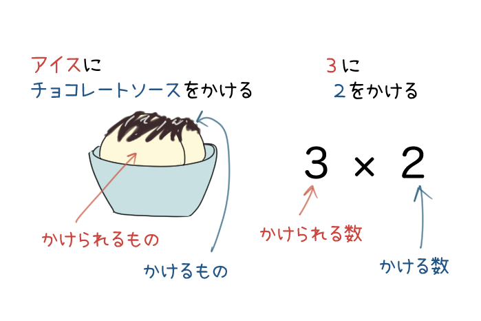 かけられる数とかける数の見分け方を説明するイラスト