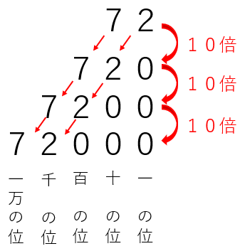 １０００倍したときの位取り