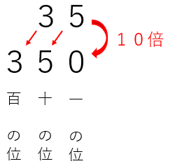 ２１０を１０でわったときの位の数はどうかなるのかを説明している画像