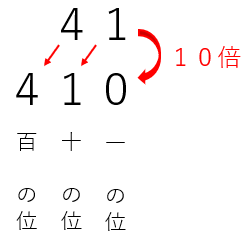 ４１を１０倍すると位の数はどうかなるのかを説明している画像