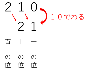 ２１０を１０で割るとと位の数はどうかなるのかを説明している画像