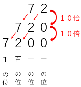 １００倍したときの位取り