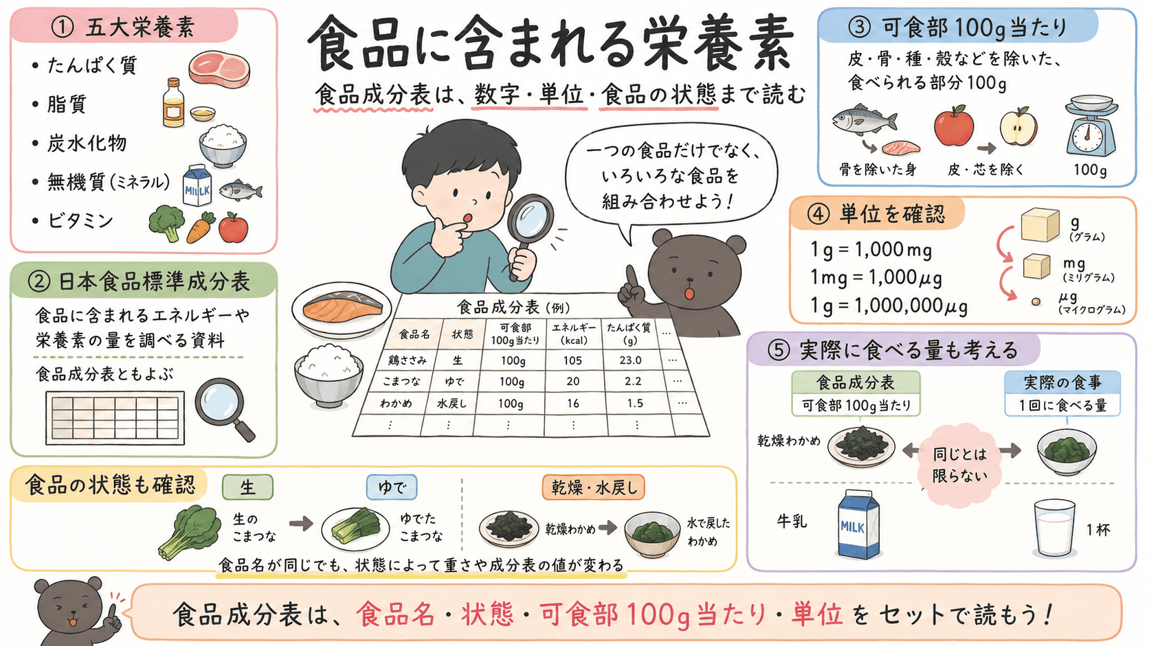 食品に含まれる栄養素のテスト対策として、五大栄養素、日本食品標準成分表、可食部100g当たり、g・mg・μg、実際に食べる量、食品の状態をまとめた図解。