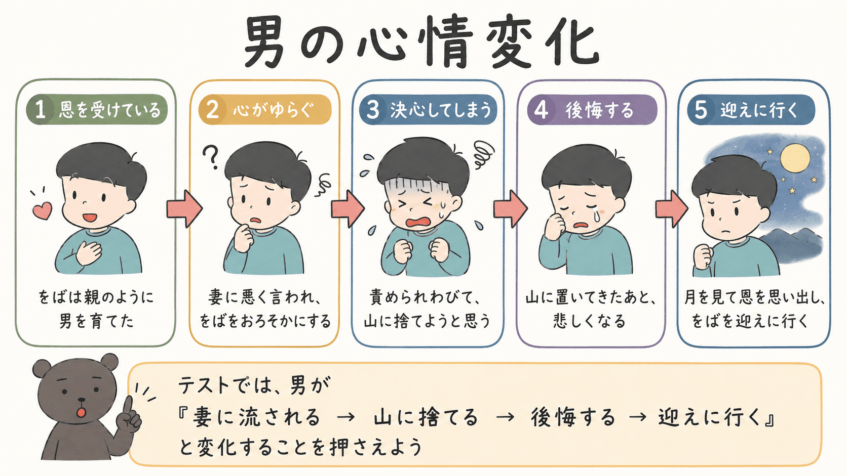 姨捨での男の心情変化を段階ごとに整理した図