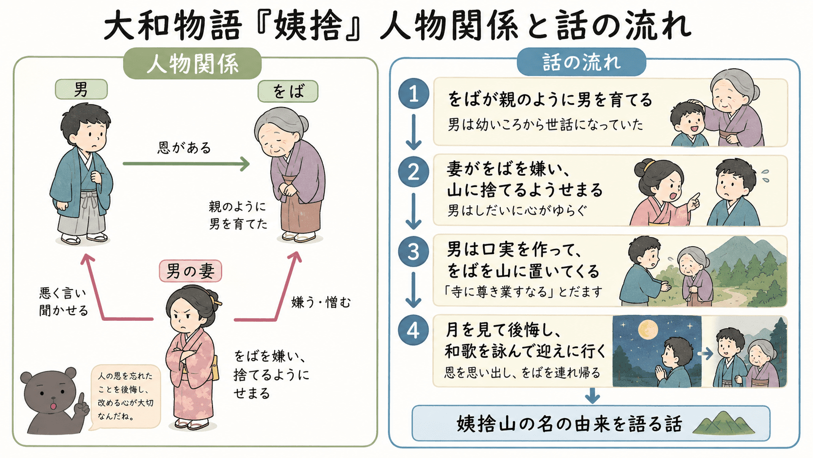 大和物語「姨捨」の人物関係と話の流れをまとめた図