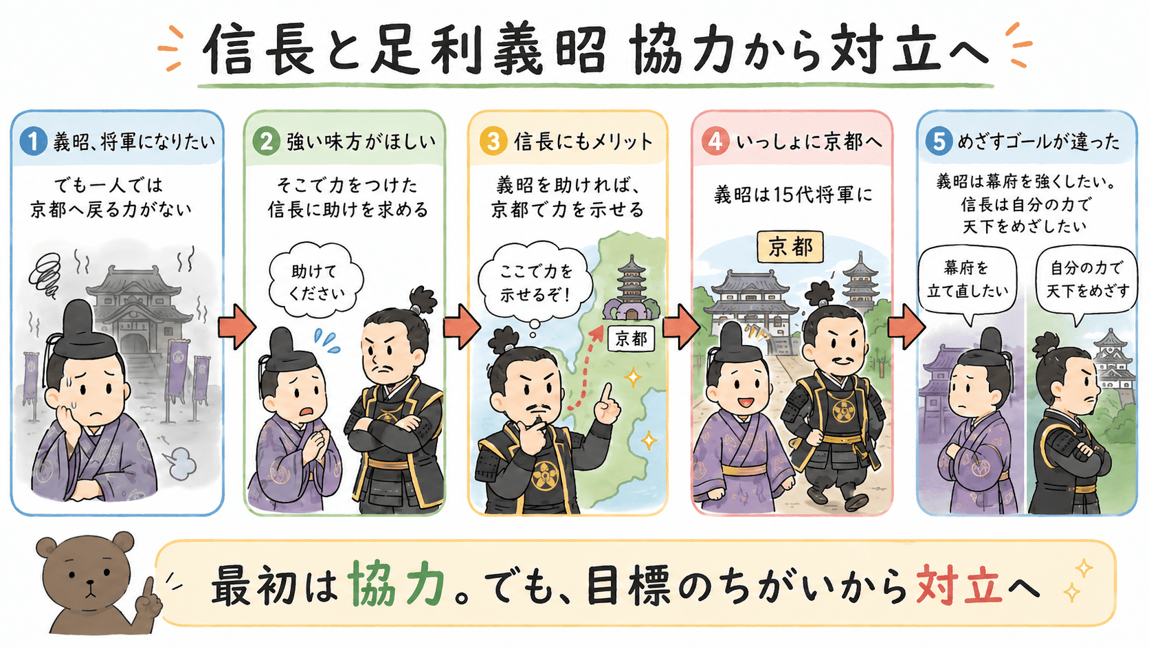 織田信長と足利義昭の関係について、義昭が信長を頼る、信長が義昭を助けて京都へ入る、義昭が将軍になる、目標の違いから対立する、義昭が追放される流れをまとめた図解