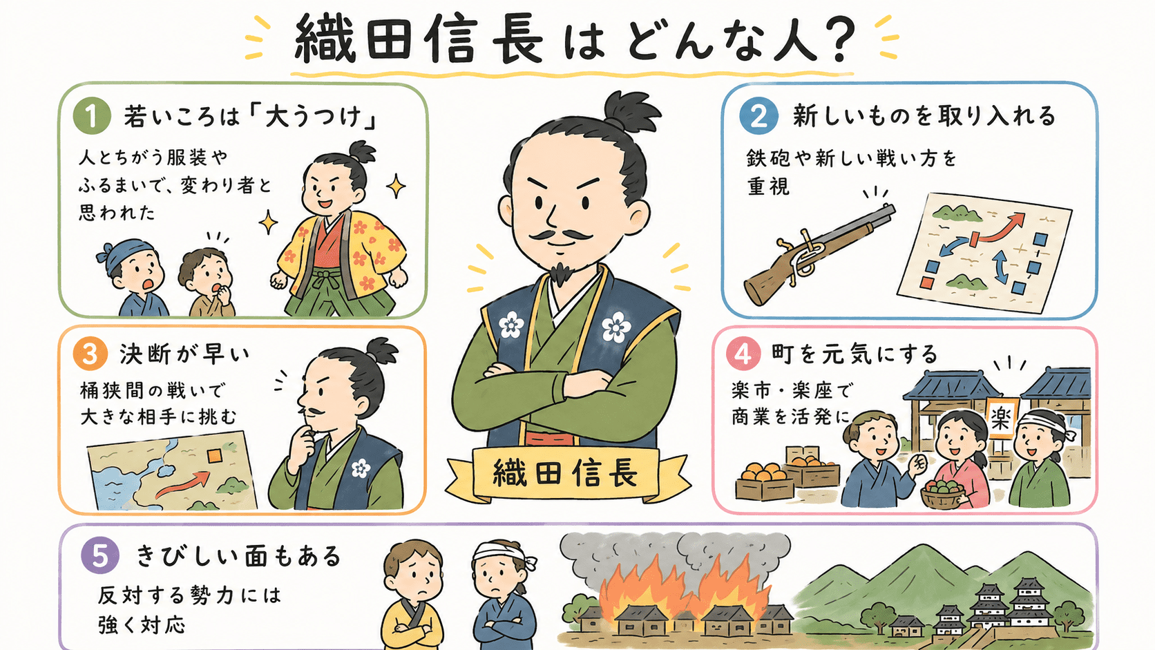 織田信長の人物像として、大うつけと呼ばれた若いころ、新しいものを取り入れる力、決断力、厳しい面、天下統一をめざした姿をまとめた図解