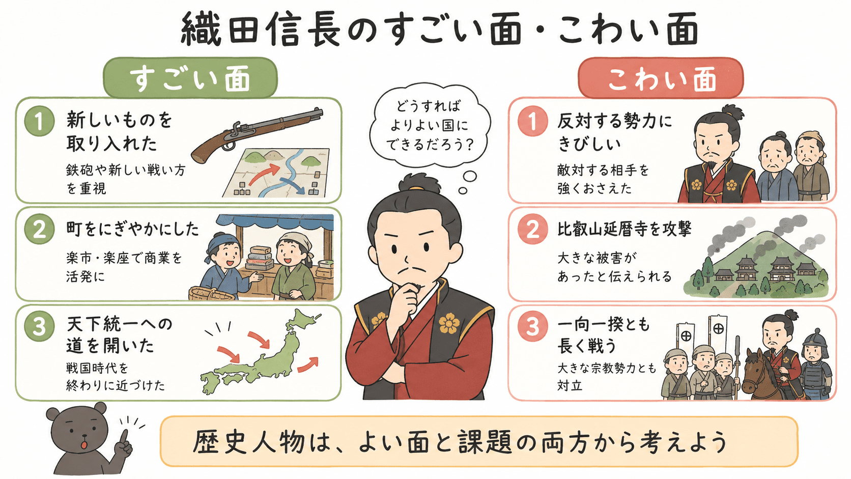 織田信長のすごい面とこわい面を比較し、新しいものを取り入れたこと、商業を活発にしたこと、反対勢力に厳しく対応したことなどをまとめた図解