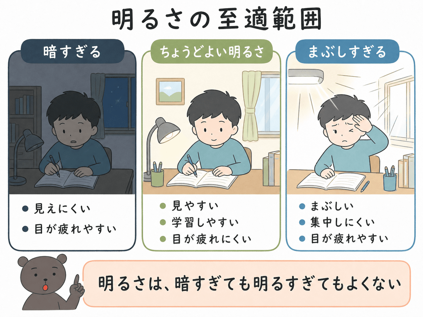 暗すぎる、ちょうどよい、まぶしすぎるの3つを比べて、明るさの至適範囲を示した図解