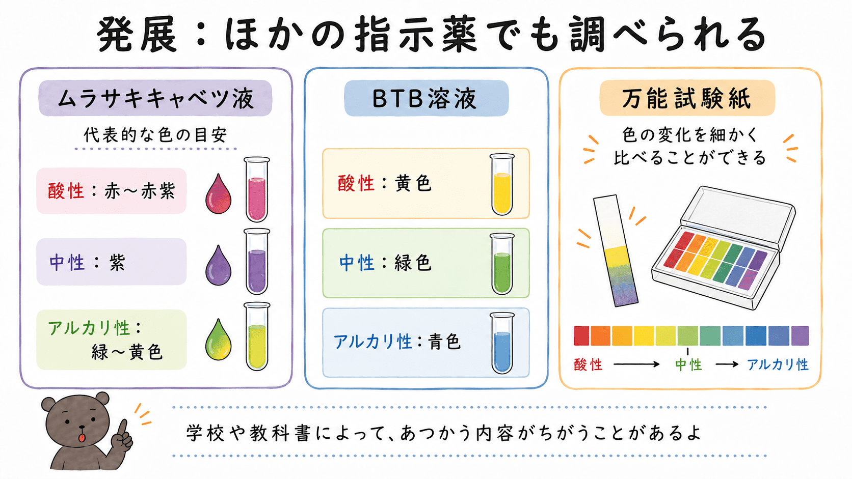 ムラサキキャベツ液、BTB溶液、万能試験紙など、リトマス紙以外の指示薬を紹介した図