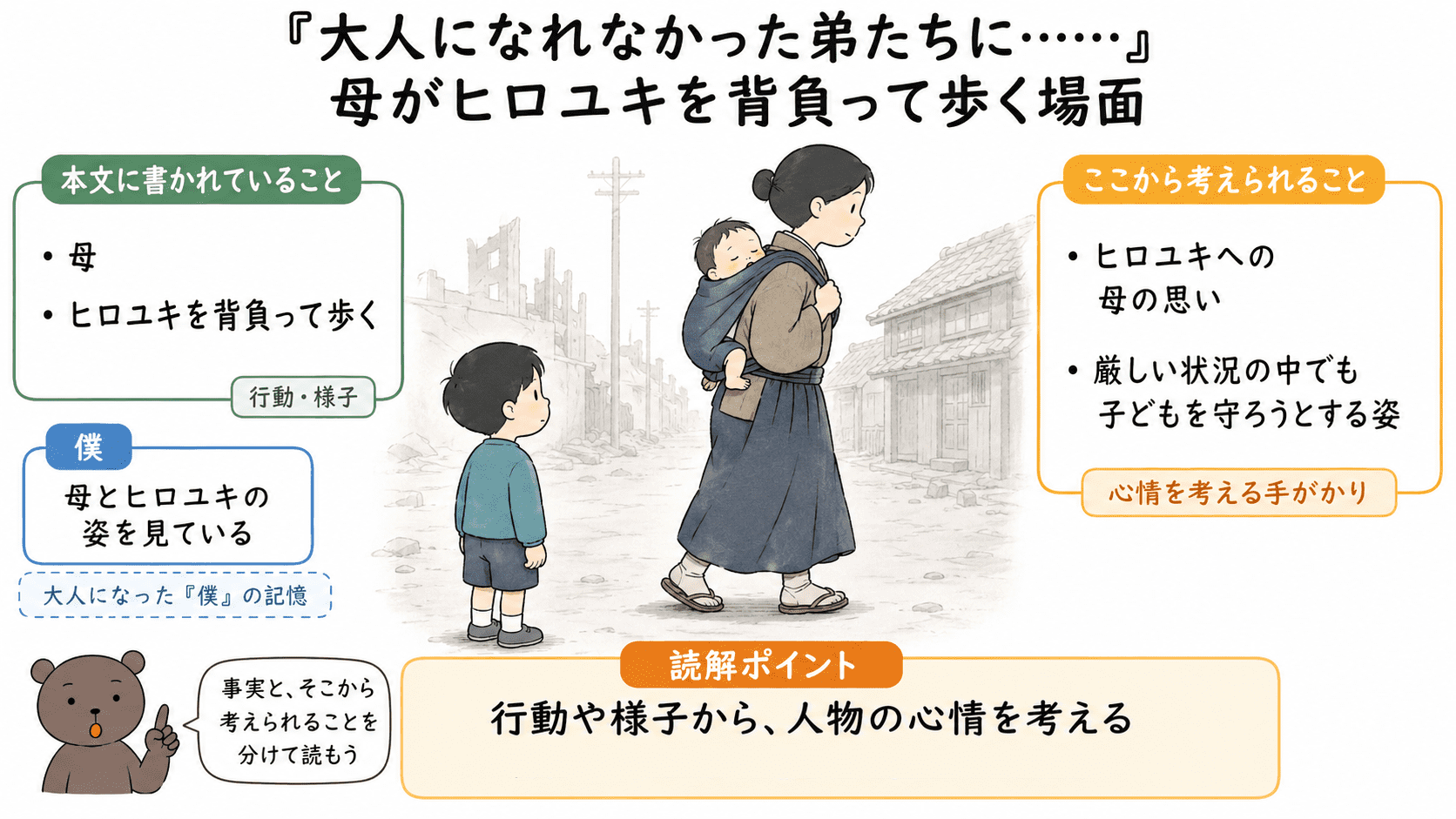 「大人になれなかった弟たちに&hellip;&hellip;」で母がヒロユキを背負って歩く場面と僕の視点を整理した図解