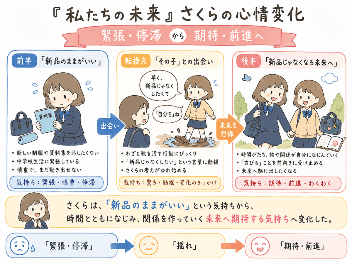 朝井リョウの「私たちの未来」のさくらの心情変化を説明する図解イラスト
