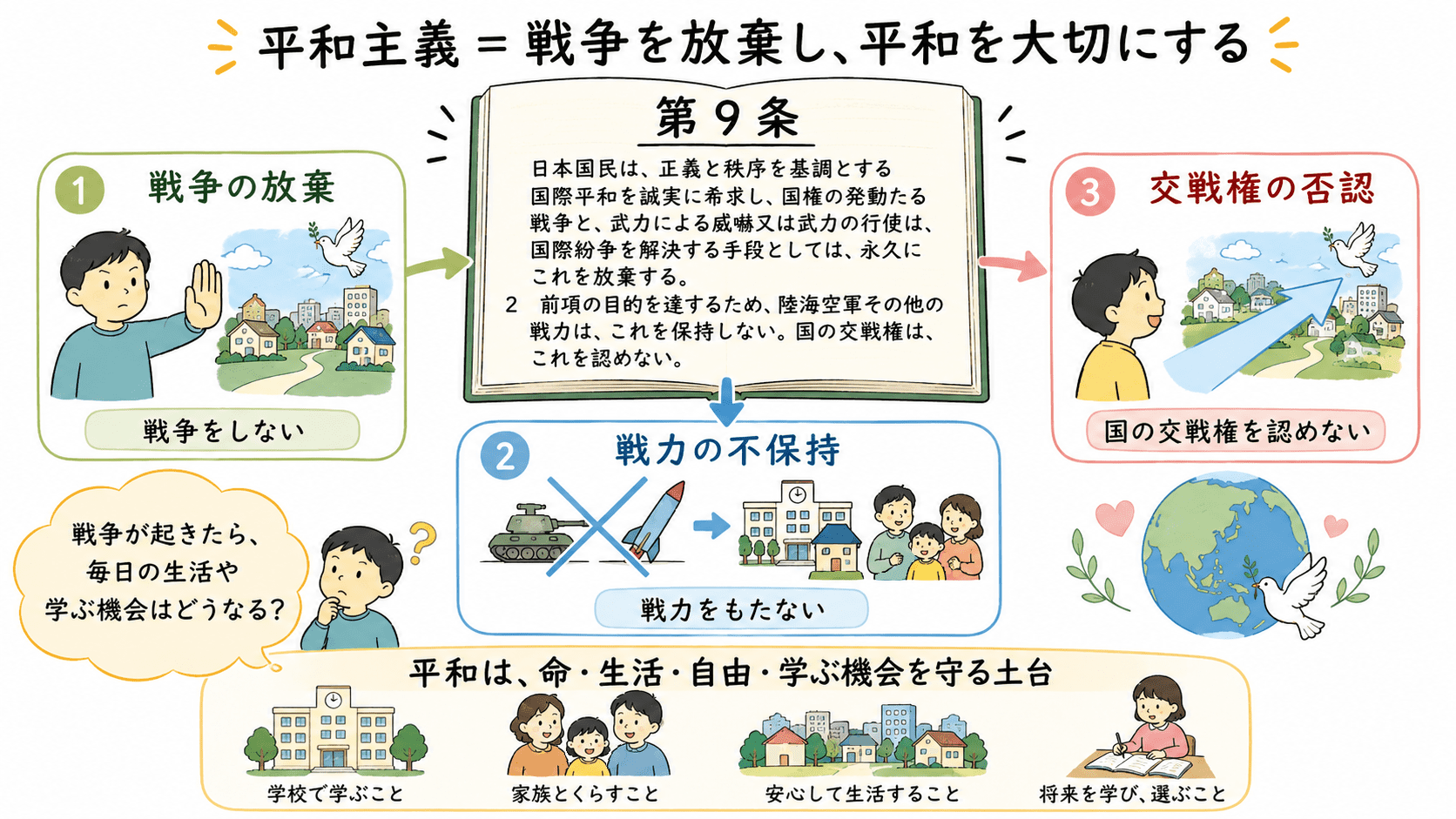 日本国憲法の平和主義と第9条について、戦争の放棄、戦力の不保持、交戦権の否認を整理し、平和が人権を守る土台であることを示した図解