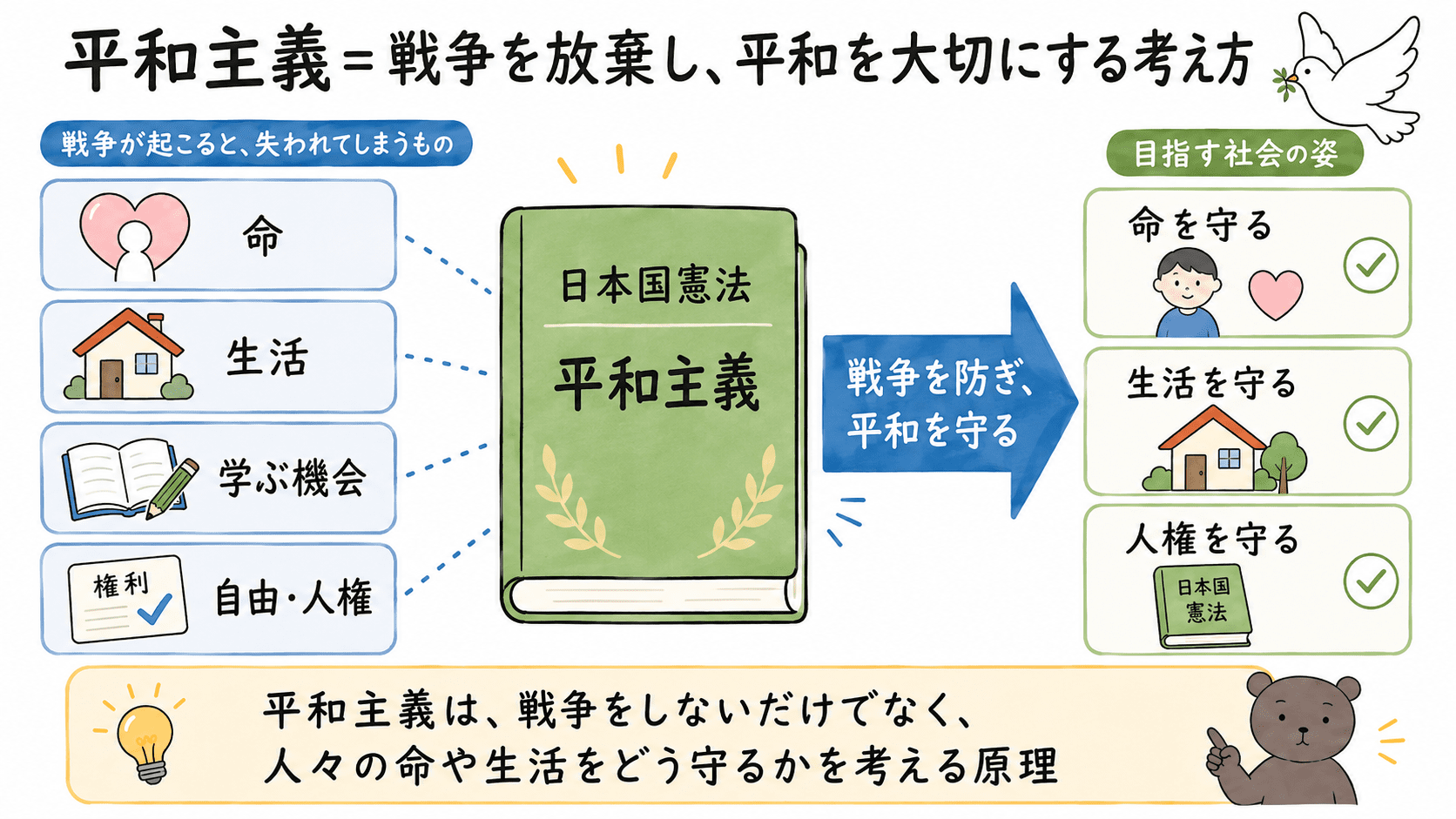 平和主義とは、戦争を放棄し、戦争によって命や生活、人権が傷つくことを防ぎ、平和を大切にする考え方であることを示した図解