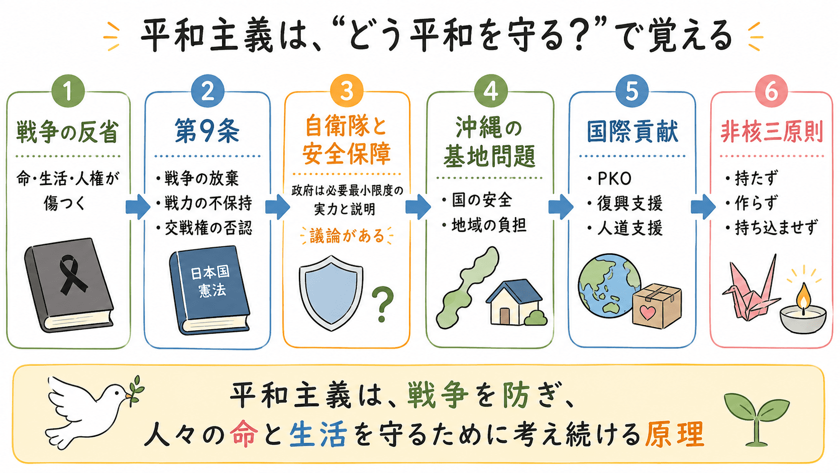 平和主義を、戦争の反省、第9条、自衛隊と安全保障、沖縄の基地問題、PKO、非核三原則という理由の流れで整理した図解