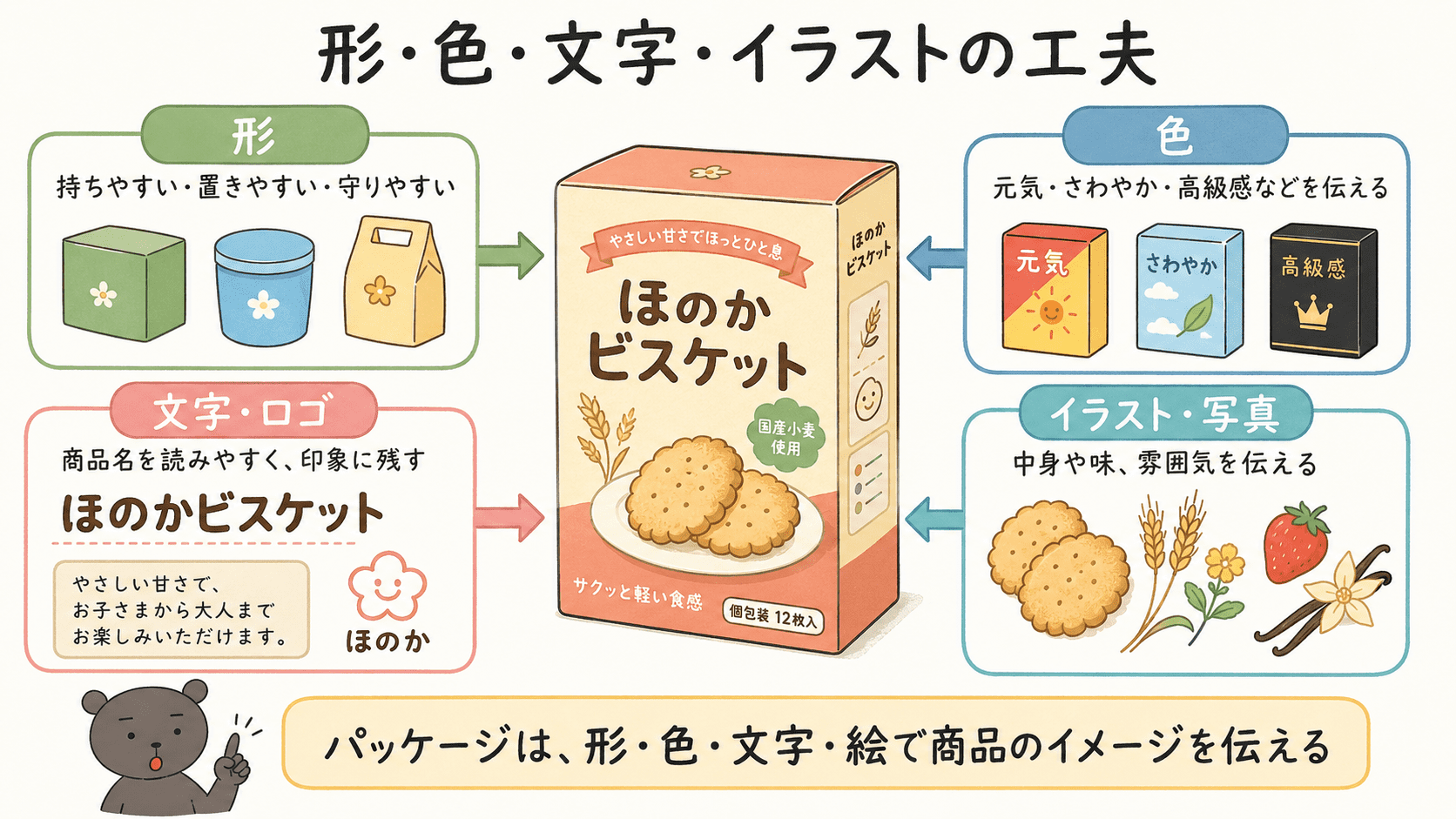 パッケージデザインでは形、色、文字、ロゴ、イラストや写真を工夫して、商品の印象や情報を伝えることを比較した中学美術の図解。