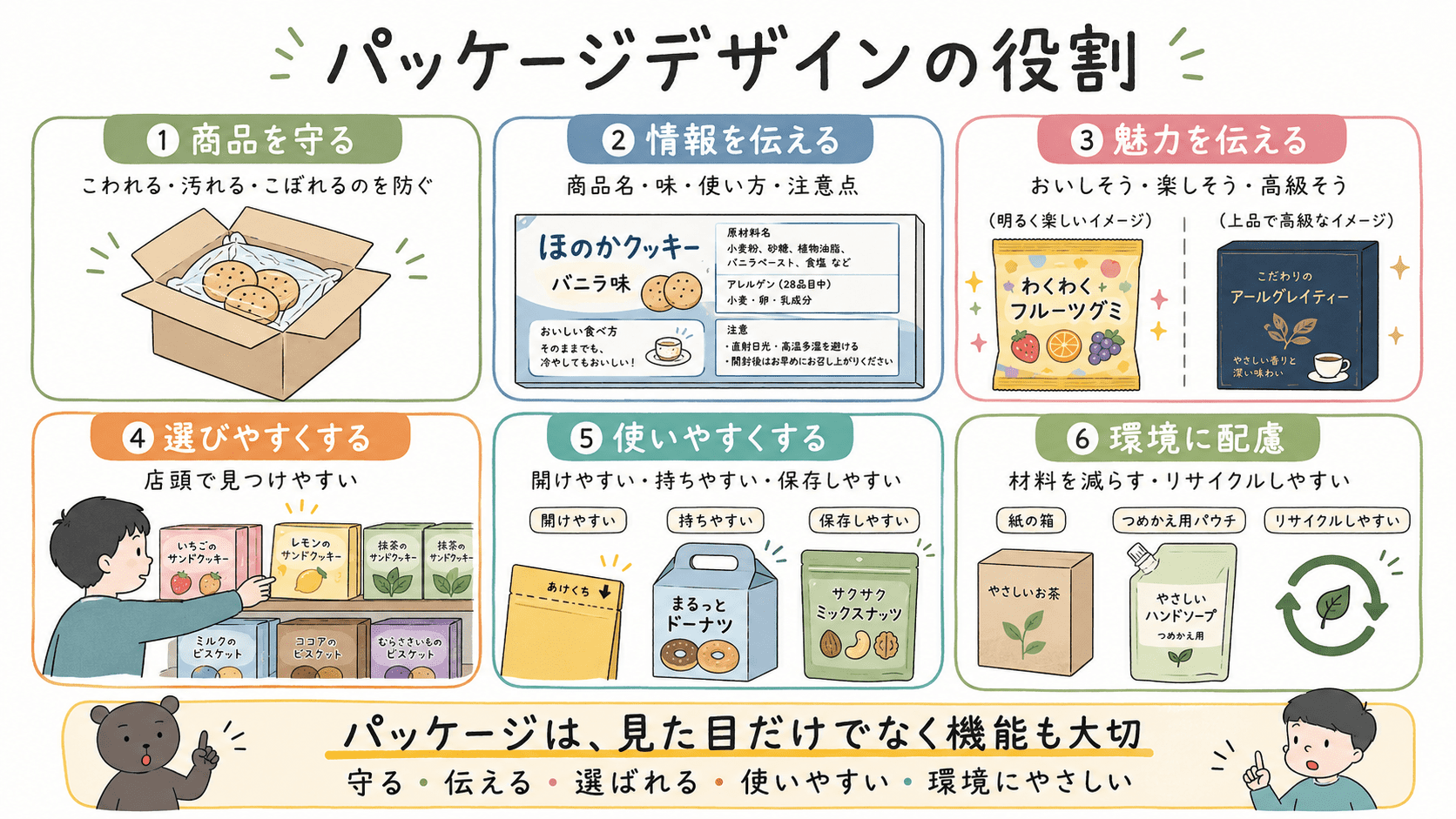 パッケージデザインには商品を守る、情報を伝える、魅力を伝える、選びやすくする、使いやすくする、環境に配慮する役割があることをまとめた中学美術の図解。