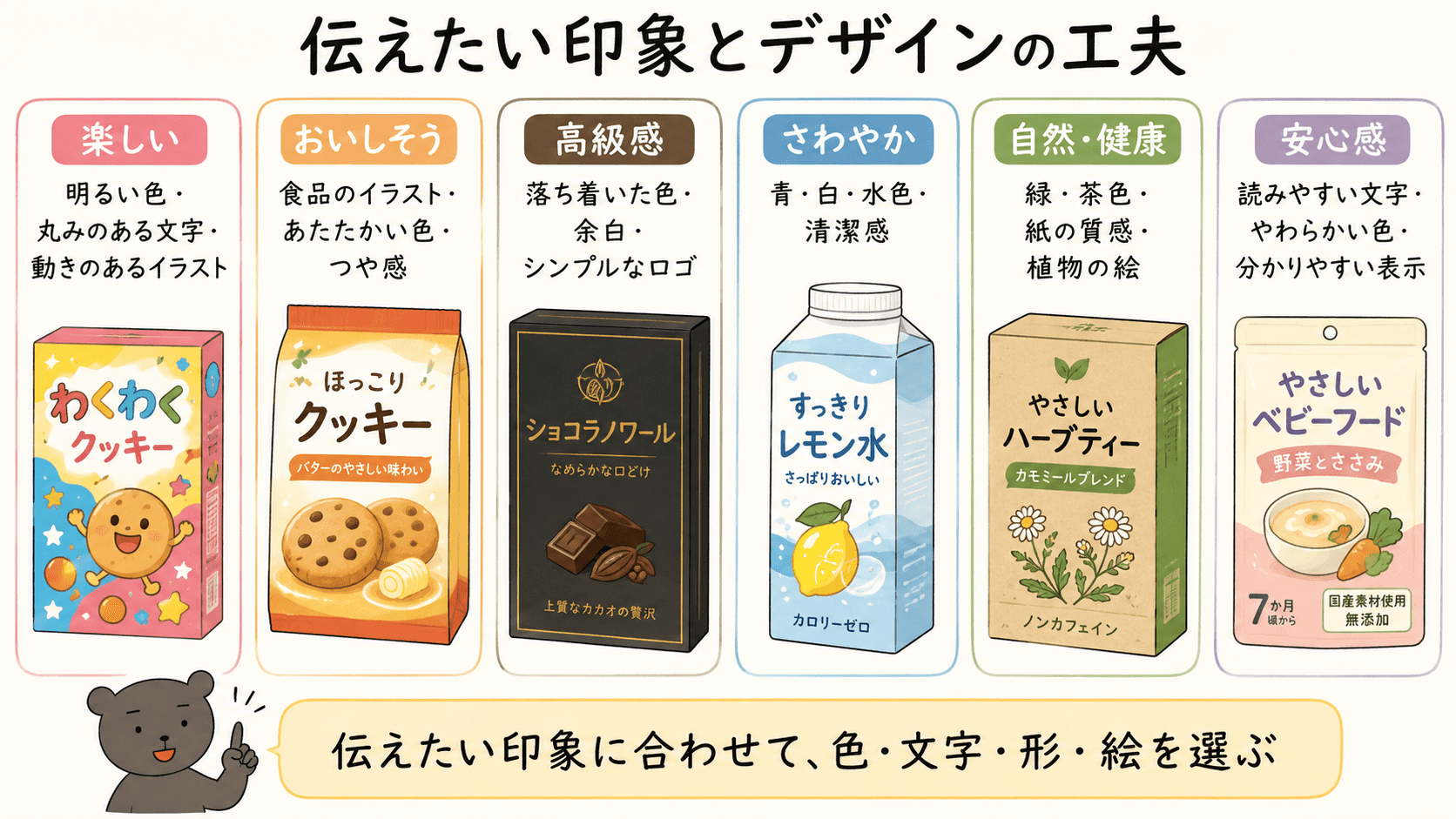 パッケージデザインでは楽しい、おいしそう、高級感、さわやか、自然、安心感など、伝えたい印象に合わせて色や文字、写真、余白を工夫することを示した中学美術の図解。