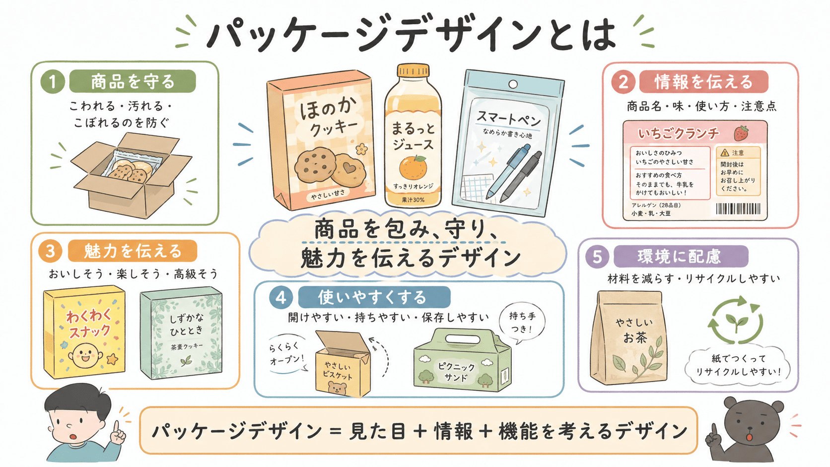 パッケージデザインは商品を包む箱や袋、容器、ラベルなどの形・色・文字・イラスト・素材を工夫し、商品を守り、情報や魅力を伝えるデザインであることを説明した中学美術の図解。