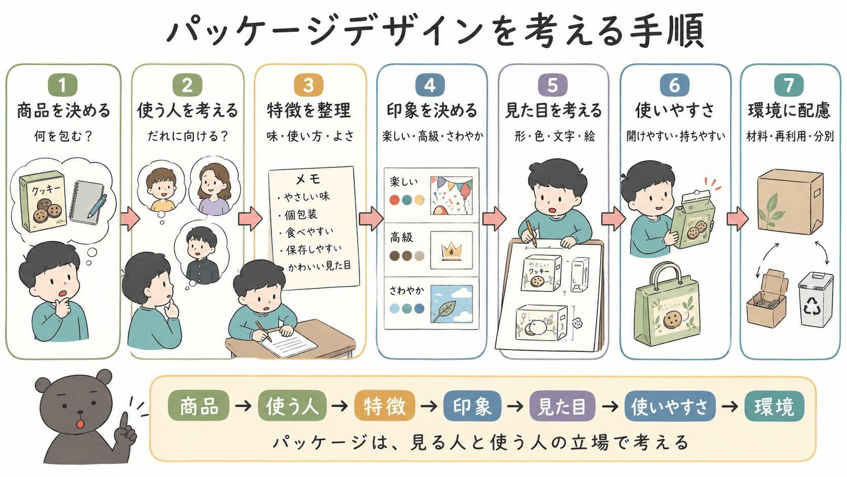パッケージデザインを考える手順として、商品を決め、使う人を考え、特徴や魅力を整理し、印象を決め、形・色・文字・イラスト・使いやすさ・環境への配慮を確認する流れを示した中学美術の図解。